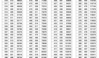 2022预估湖北一本线