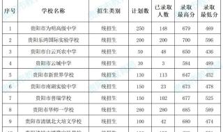 2022贵州高考分数线